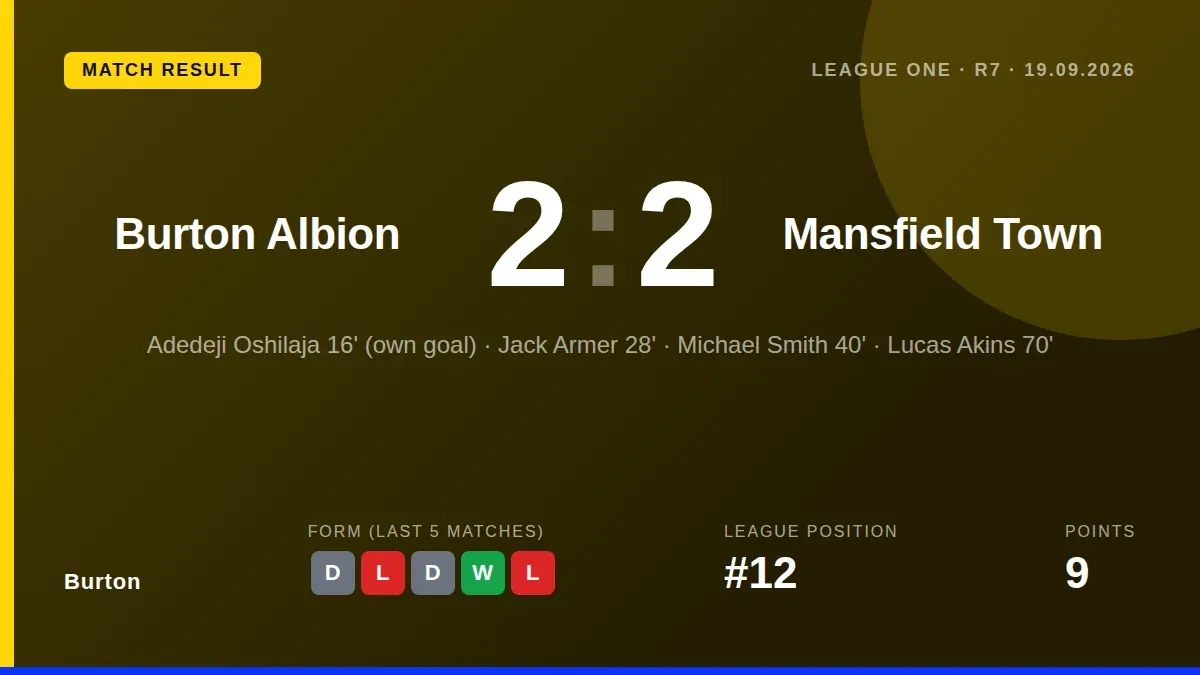Gary Bowyer criticised Burton Albion's performance after they drew 2-2 with Mansfield Town, a result that keeps the...