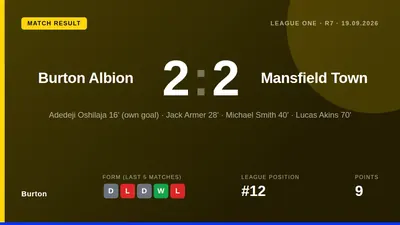 Gary Bowyer criticised Burton Albion's performance after they drew 2-2 with Mansfield Town, a result that keeps the...
